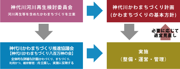 神代川かわまちづくり計画を実施し、必要に応じて適宜見直し