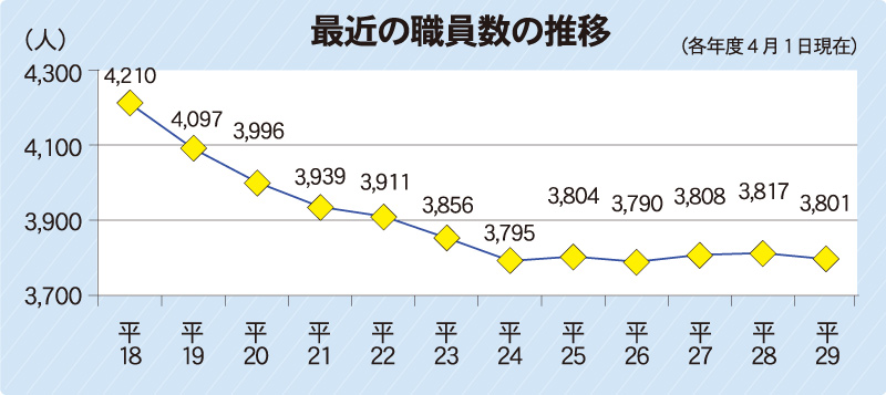 最近の職員数の推移グラフ