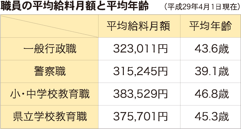 職員の平均給料月額と平均年齢