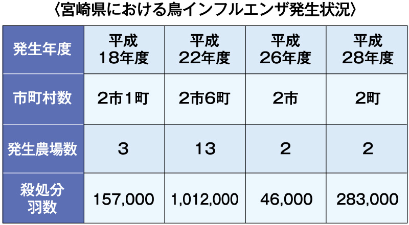 宮崎県における鳥インフルエンザ発生状況