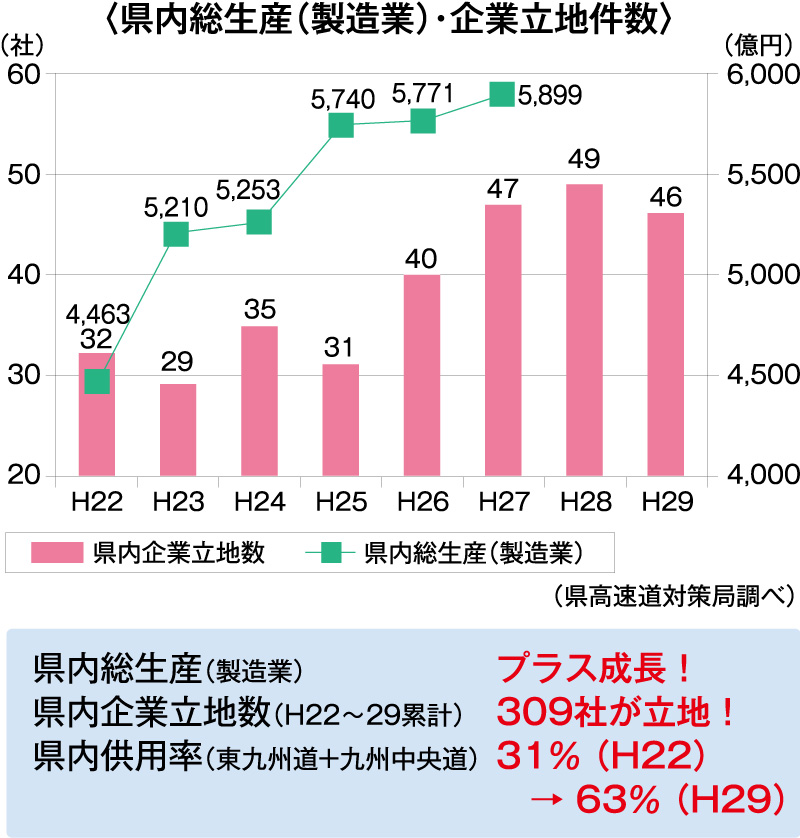 県内総生産（製造業）・企業立地件数