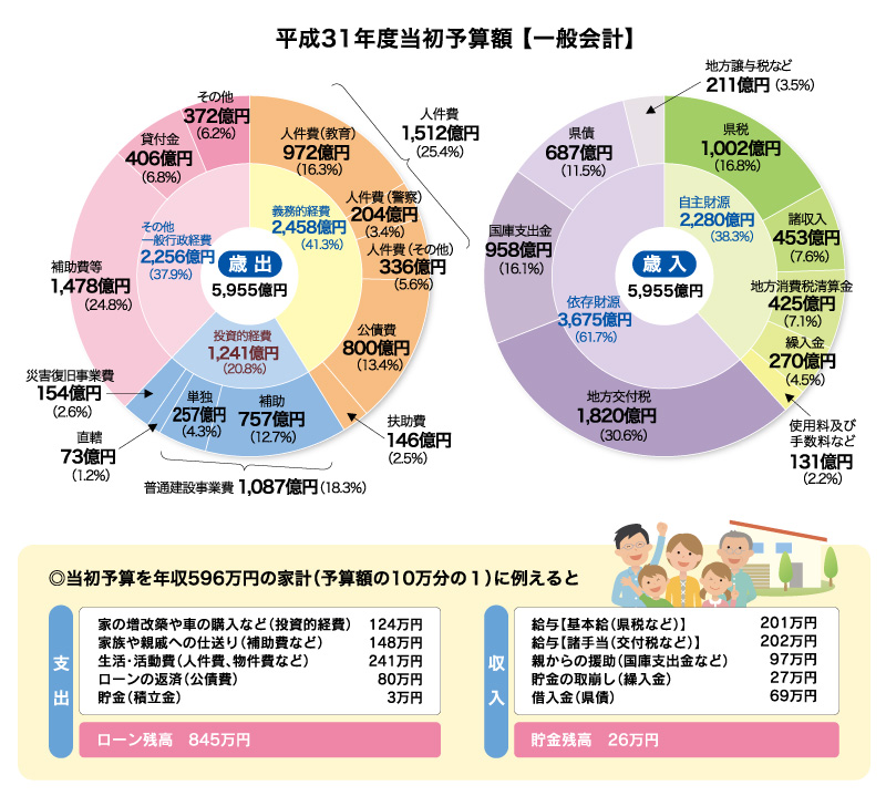 平成31年度当初予算額【一般会計】