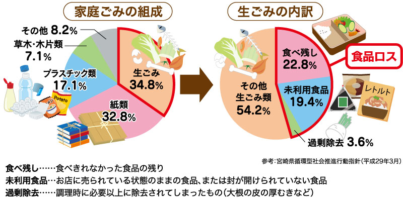 家庭ごみの組成 生ごみの内訳 グラフ