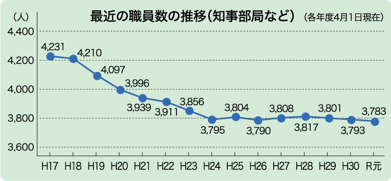 最近の職員数の推移（知事部局など） グラフ