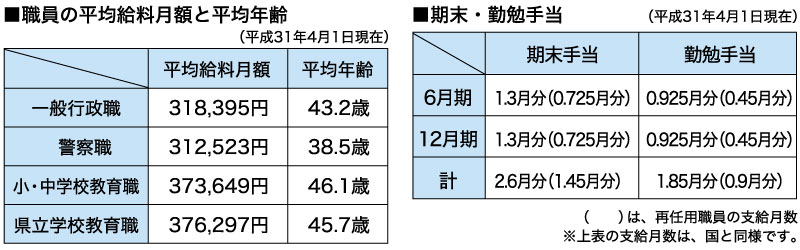 職員の平均給料月額と平均年齢　期末・勤勉手当　表