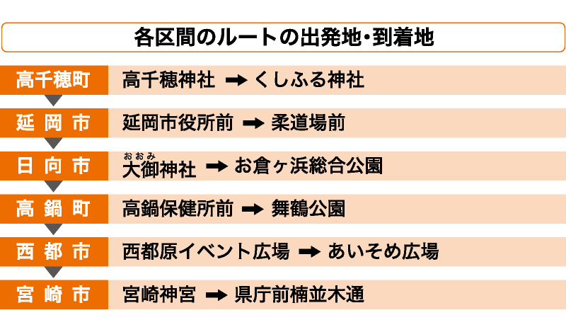 各区間のルートの出発地・到着地 高千穂町 延岡市 日向市 高鍋町 西都市 宮崎市