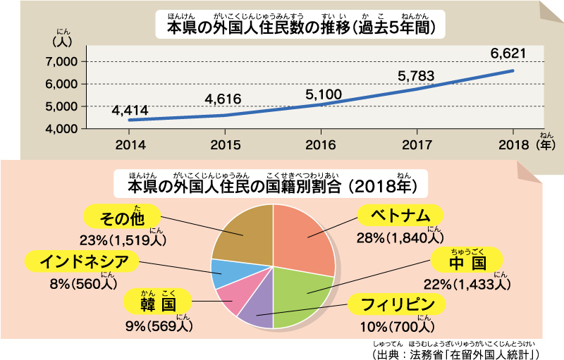 本県の外国人住民数の推移（過去5年間）グラフ 画像　本県の外国人住民の国籍別割合（2018年）グラフ 画像