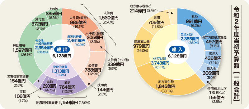 令和2年度当初予算額 【一般会計】 グラフ 画像