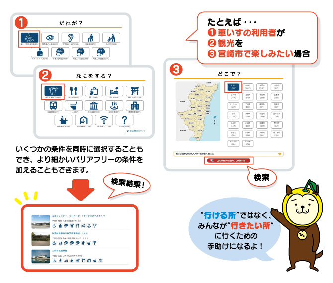 たとえば…①車いすの利用者が②観光を③宮崎市で楽しみたい場合　いくつかの条件を同時に選択することもでき、より細かいバリアフリーの条件を加えることもできます。　“行ける所”ではなく、みんなが“行きたい所”に行くための手助けになるよ！