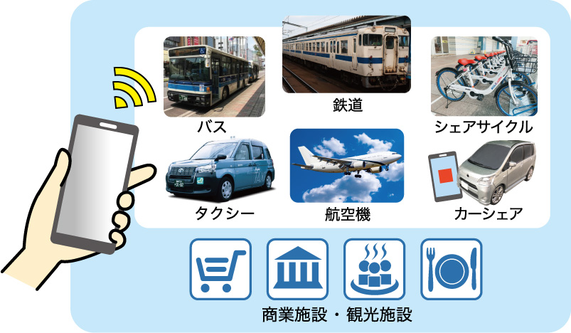 バス 鉄道 シェアサイクル タクシー 航空機 カーシェア 商業施設・観光施設