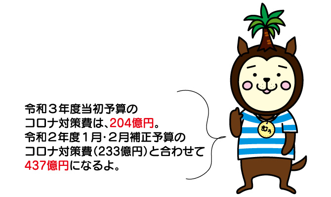 令和３年度当初予算のコロナ対策費は、204億円。令和２年度１月・２月補正予算のコロナ対策費（233億円）と合わせて437億円になるよ。