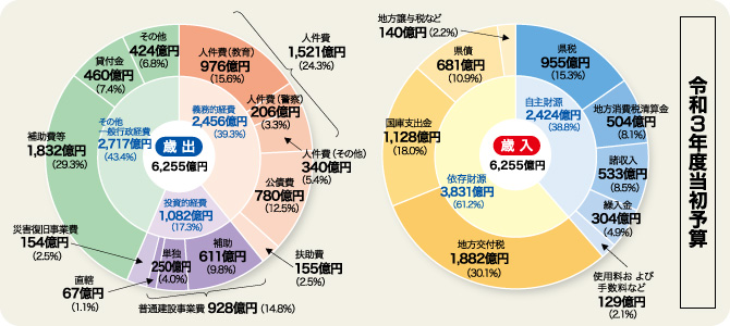 令和３年度当初予算