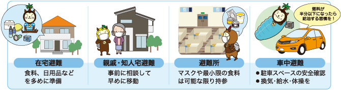 在宅避難：食料、日用品などを多めに準備　親戚・知人宅避難：事前に相談して早めに移動　避難所：マスクや最小限の食料は可能な限り持参　車中避難：●駐車スペースの安全確認　●換気・給水・体操を