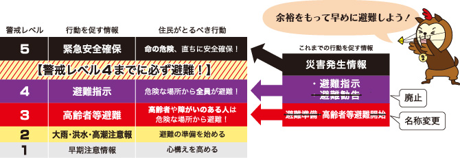 余裕をもって早めに避難しよう！　警戒レベル1:早期注意情報 心構えを高める　警戒レベル2:大雨・洪水・高潮注意報 避難の準備を始める　警戒レベル3:高齢者等避難 高齢者や障がいのある人は危険な場所から避難！　警戒レベル4:避難指示 危険な場所から全員が避難！警戒レベル4までに必ず避難！　警戒レベル5:緊急安全確保 命の危険、直ちに安全確保！