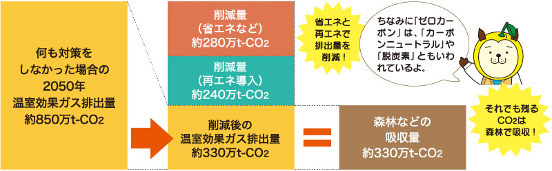 何も対策をしなかった場合の2050年温室効果ガス排出量約850万t-CO2 → 削減量（省エネなど）約280万t-CO2 削減量（再エネ導入）約240万t-CO2 削減後の温室効果ガス排出量約330万t-CO2 = 森林などの吸収量約330万t-CO2