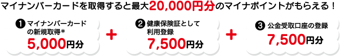 マイナンバーカードを取得すると最大20,000円分のマイナポイントがもらえる！