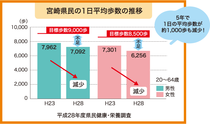 宮崎県民の1日平均歩数の推移