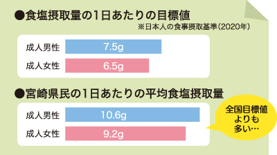 ●食塩摂取量の1日あたりの目標値 ※日本人の食事摂取基準（2020年）　●宮崎県民の1日あたりの平均食塩摂取量