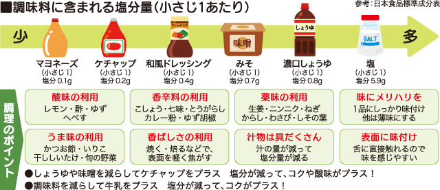 ■調味料に含まれる塩分量（小さじ1あたり） 参考：日本食品標準成分表　■料理・加工食品に含まれる塩分量 参考：毎日の食事カロリーガイドブック