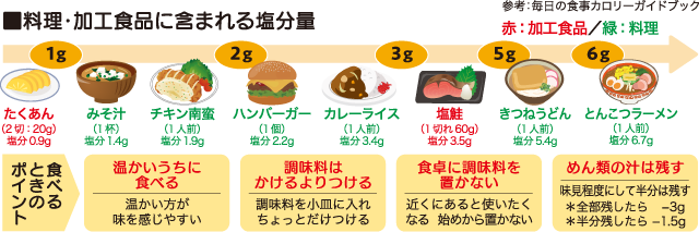 ■調味料に含まれる塩分量（小さじ1あたり） 参考：日本食品標準成分表　■料理・加工食品に含まれる塩分量 参考：毎日の食事カロリーガイドブック