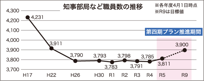 知事部局など職員数の推移 ※各年度4月1日時点 ※R9は目標値