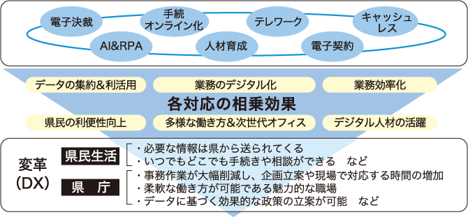 知事部局など職員数の推移 ※各年度4月1日時点 ※R9は目標値