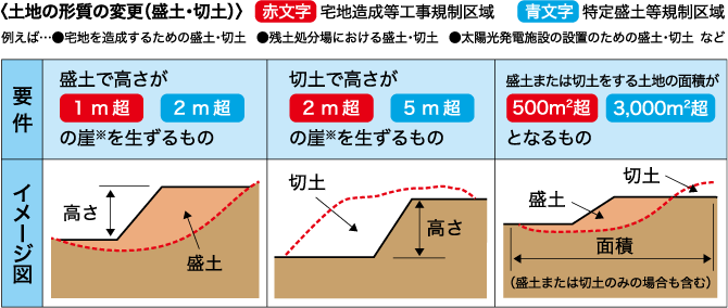 土地の形質の変更（盛土・切土）