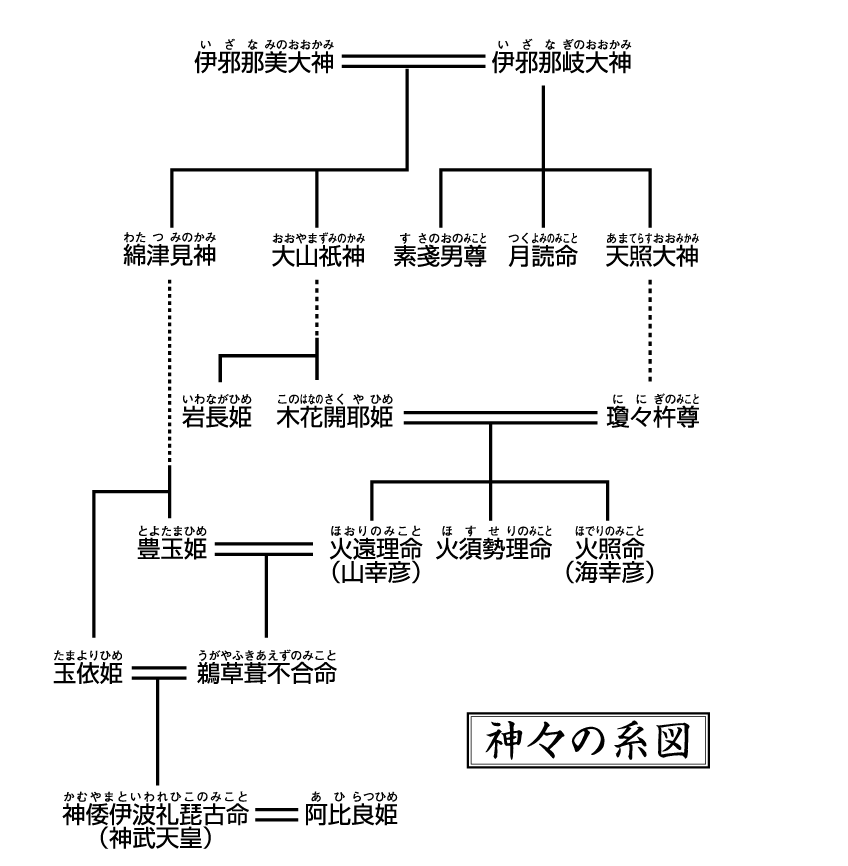 神々の系図