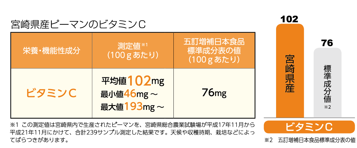 みやざき健康ピーマンのビタミンC