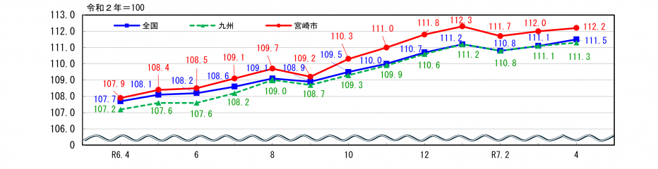 消費者物価指数