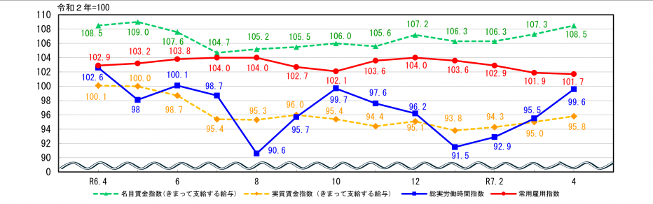 労働関係指数