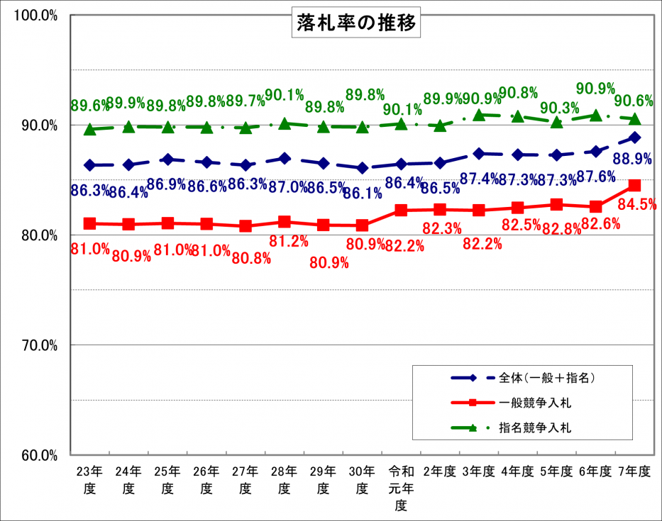 R07_1業務委託落札率グラフ