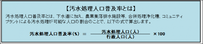 汚水処理人口普及率とは、行政人口に対し、下水道、農業集落排水施設、合併処理浄化槽などによる汚水処理が可能な人口の割合のことです。