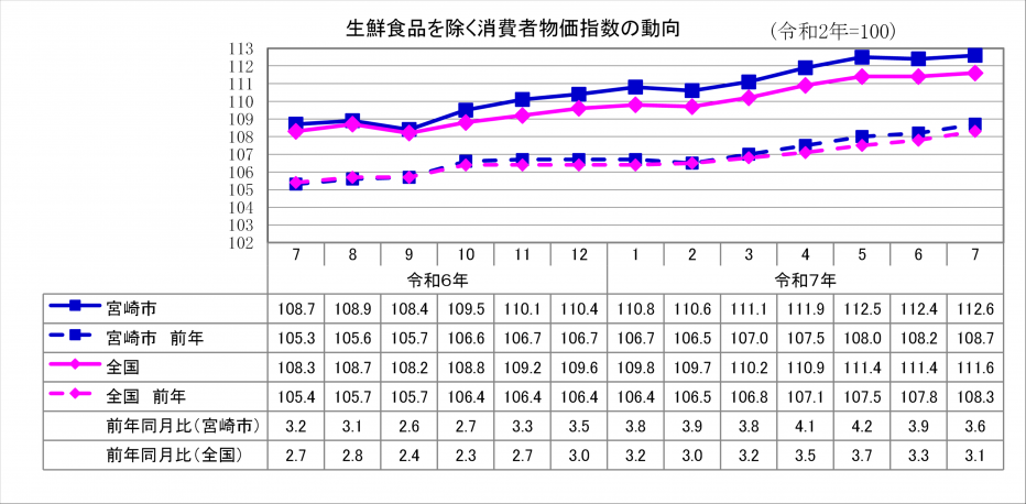 2総合指数（生鮮食品除く）.png