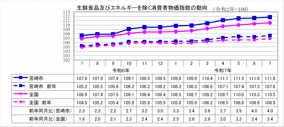 3総合指数（生鮮食品及びエネルギーを除く）.png