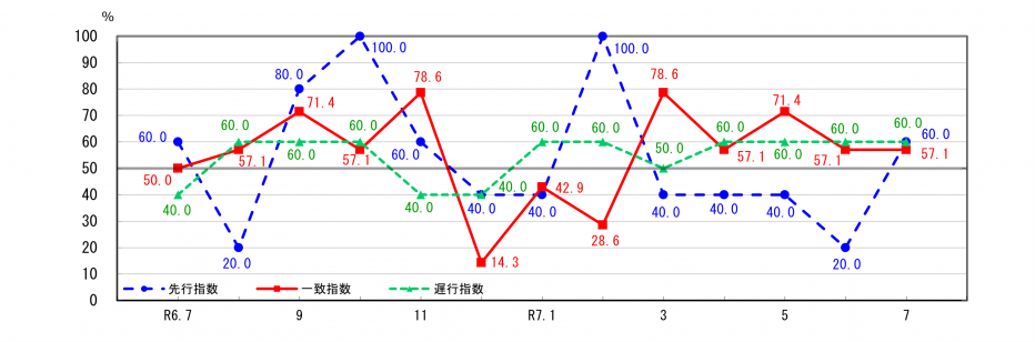 景気動向指数