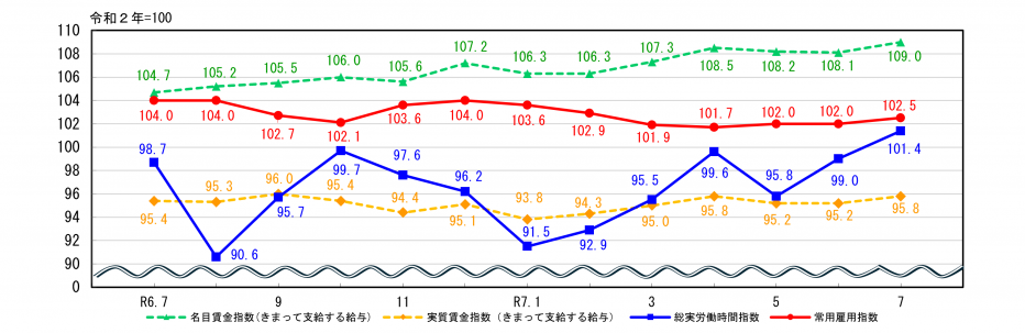 労働関係指数