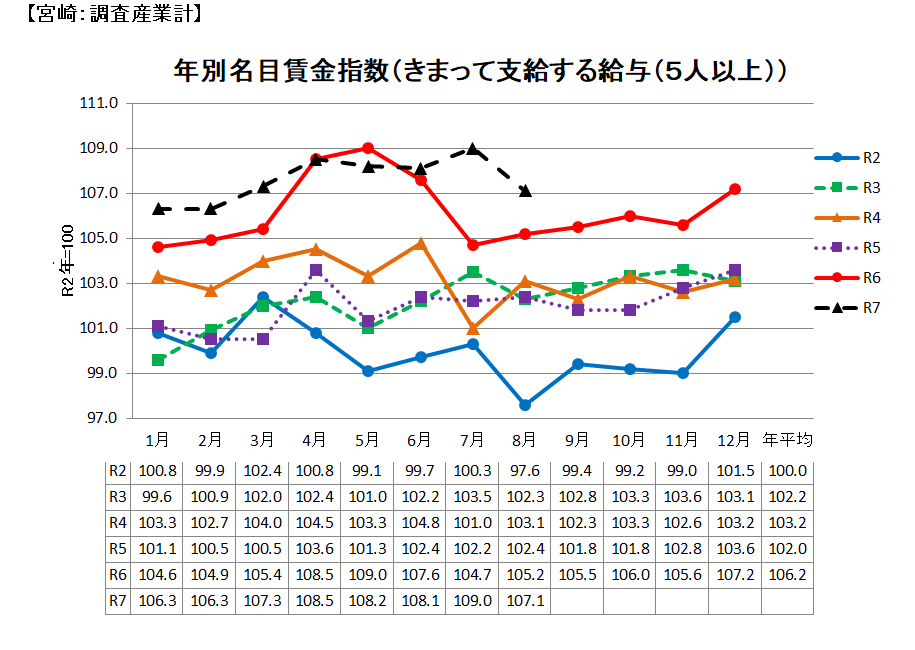 名目賃金の推移