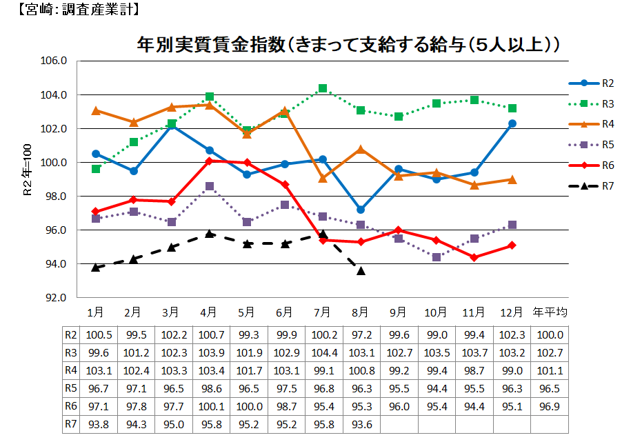 実質賃金の推移