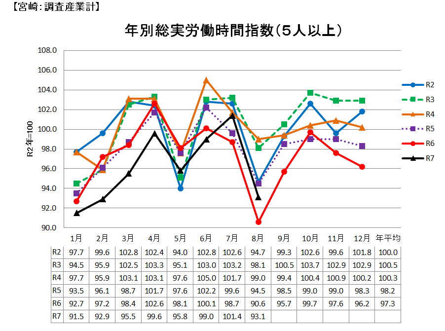 労働時間の推移