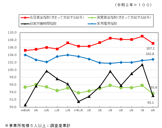 みやざきの賃金・時間・雇用の推移