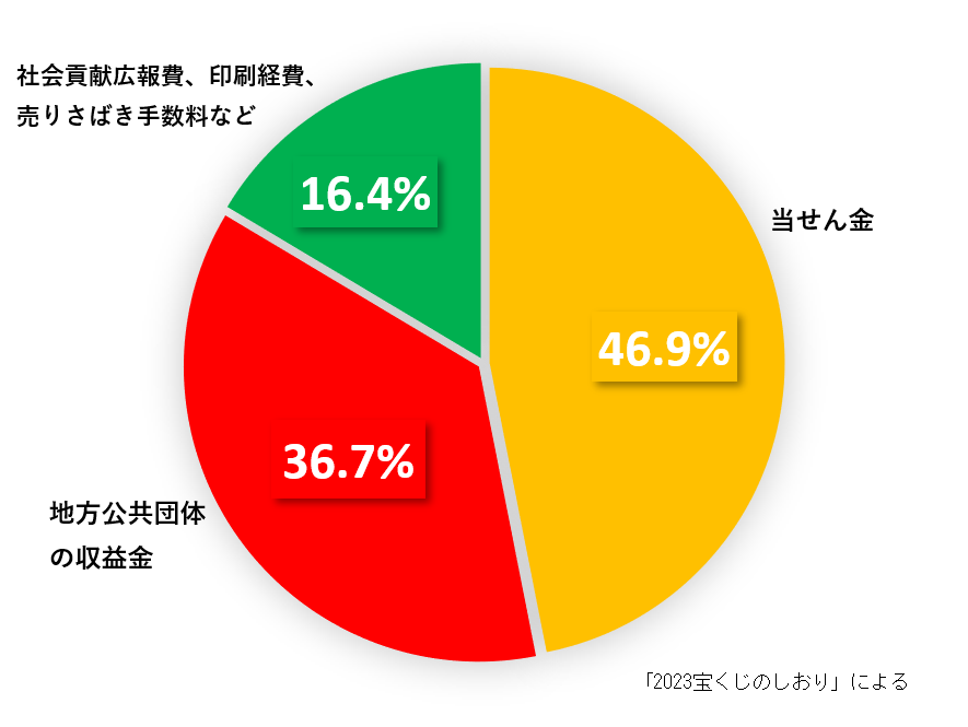 宝くじ一枚の中身