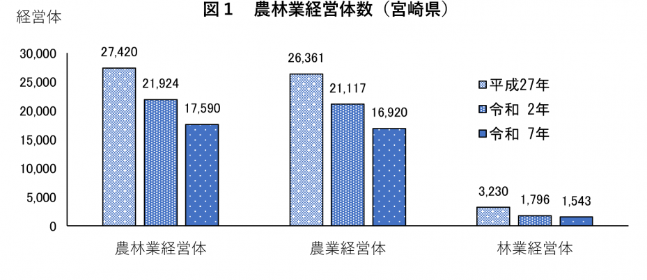 図1農林業経営体数（宮崎県）