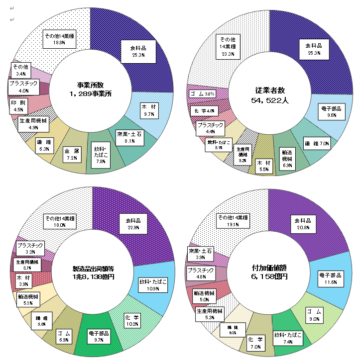 項目別、産業中分類別構成比