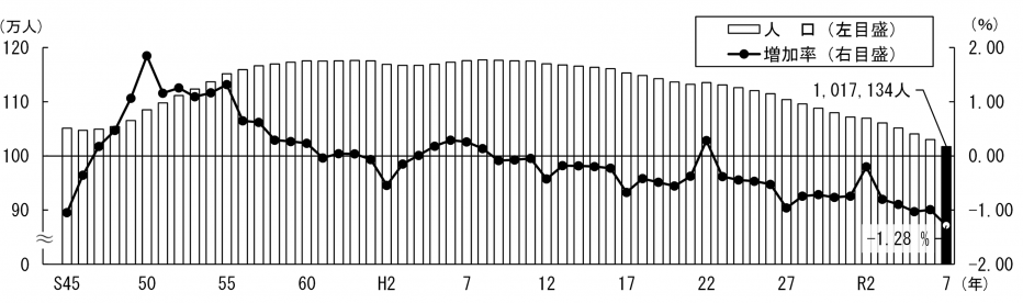 R7総人口の推移
