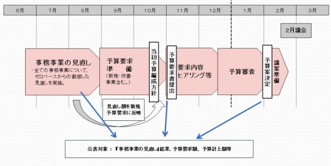 予算編成の流れのイメージ