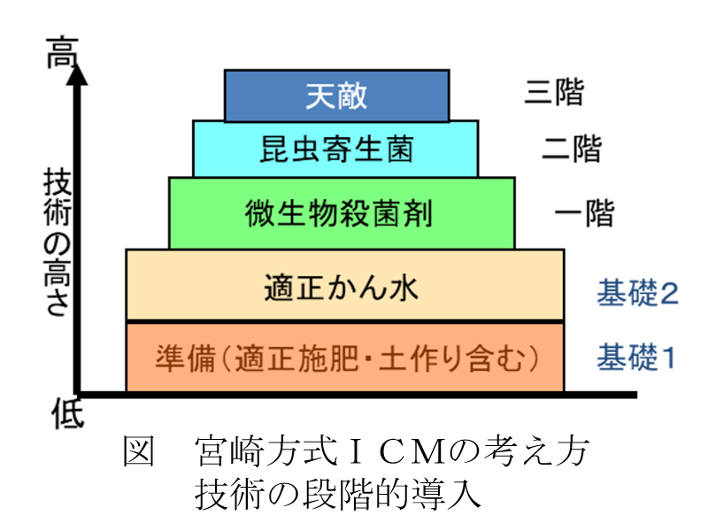 図宮崎方式ICMの考え方