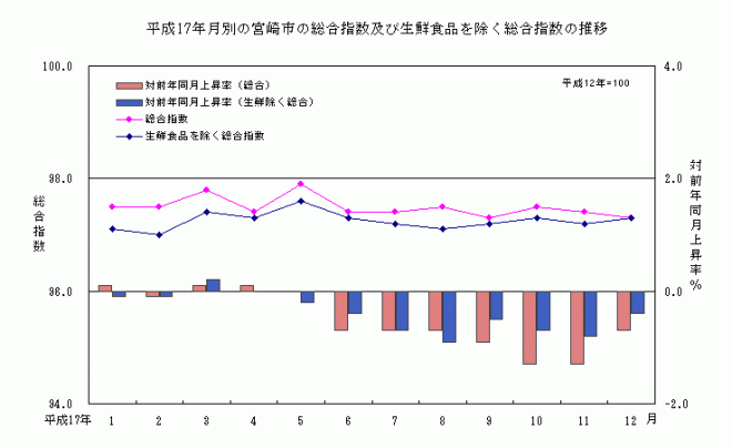 平成17年月別の宮崎市の総合指数及び生鮮食品を除く総合指数の推移
