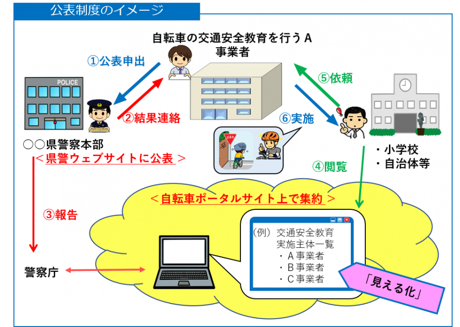 自転車の交通安全教育実施事業者公表制度イメージ図