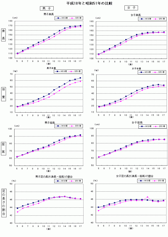 平成18年と昭和51年の比較グラフ